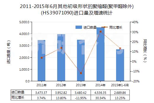 2011-2015年6月其他初級形狀的聚縮醛(聚甲醛除外)(HS39071090)進(jìn)口量及增速統(tǒng)計(jì)